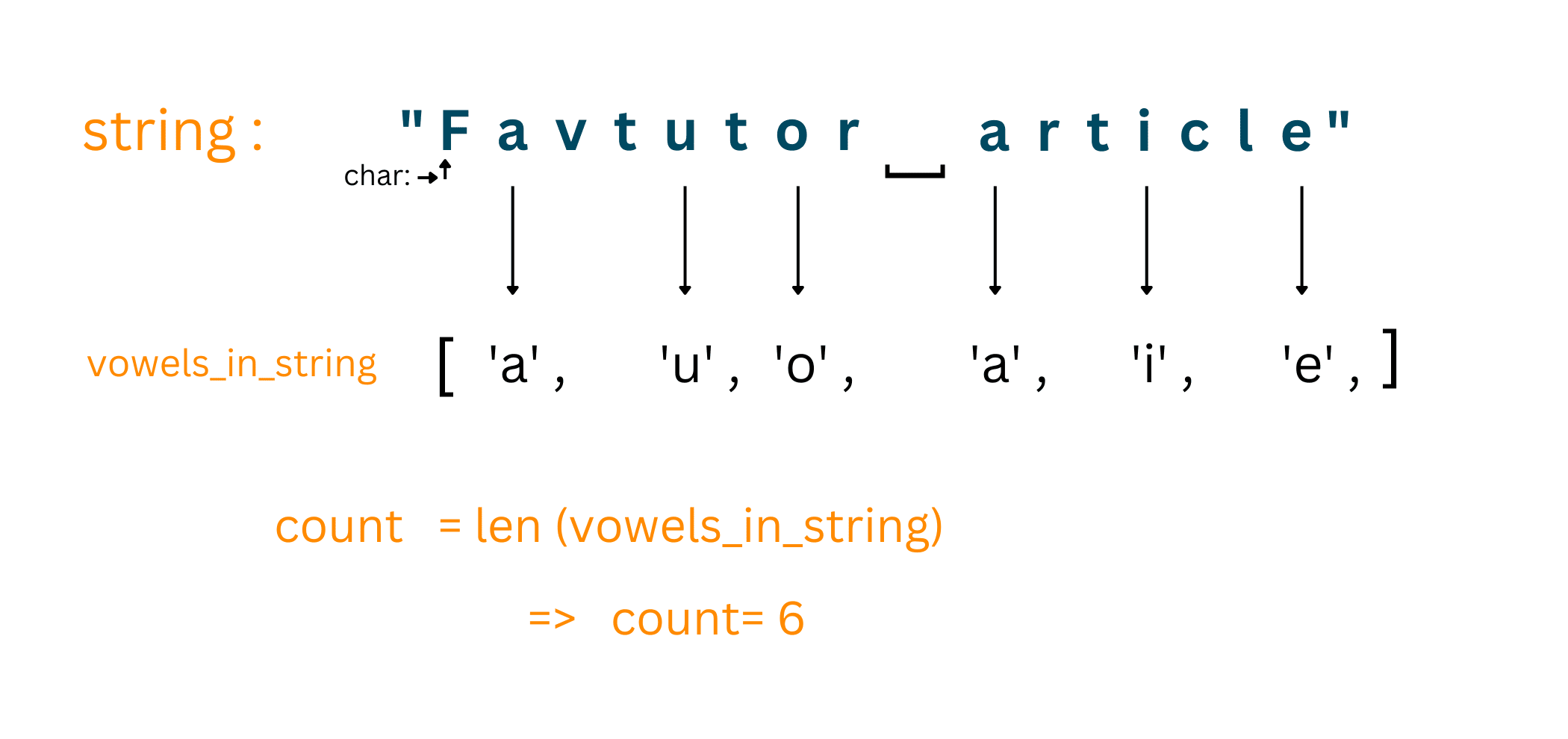 count vowels string using loop