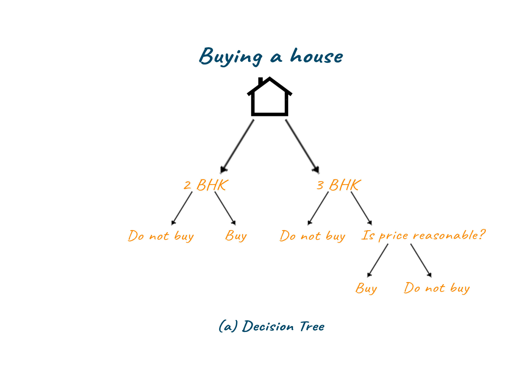 Explanation of decision tree with buying a house example