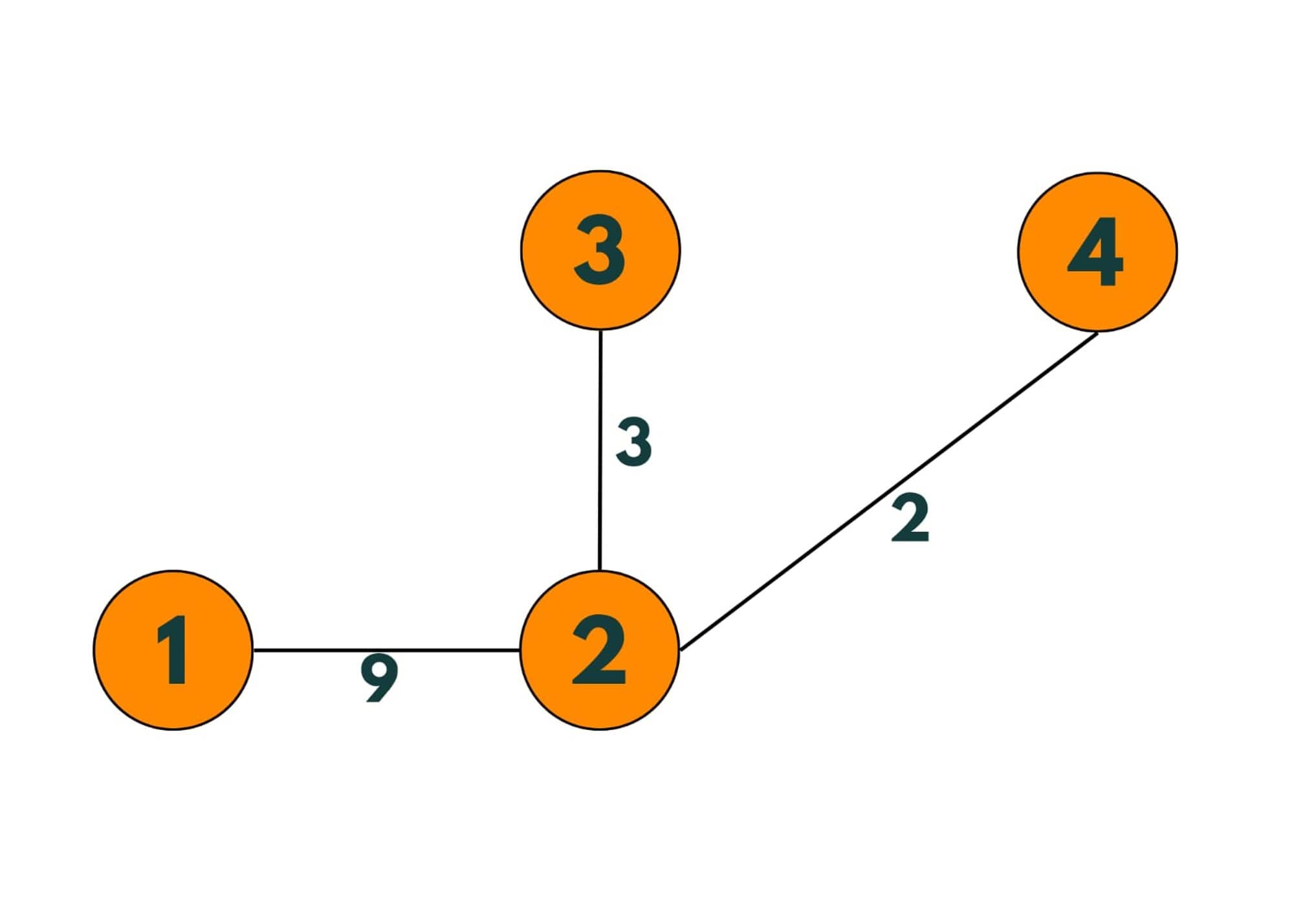 how kruskal algorithm work 4