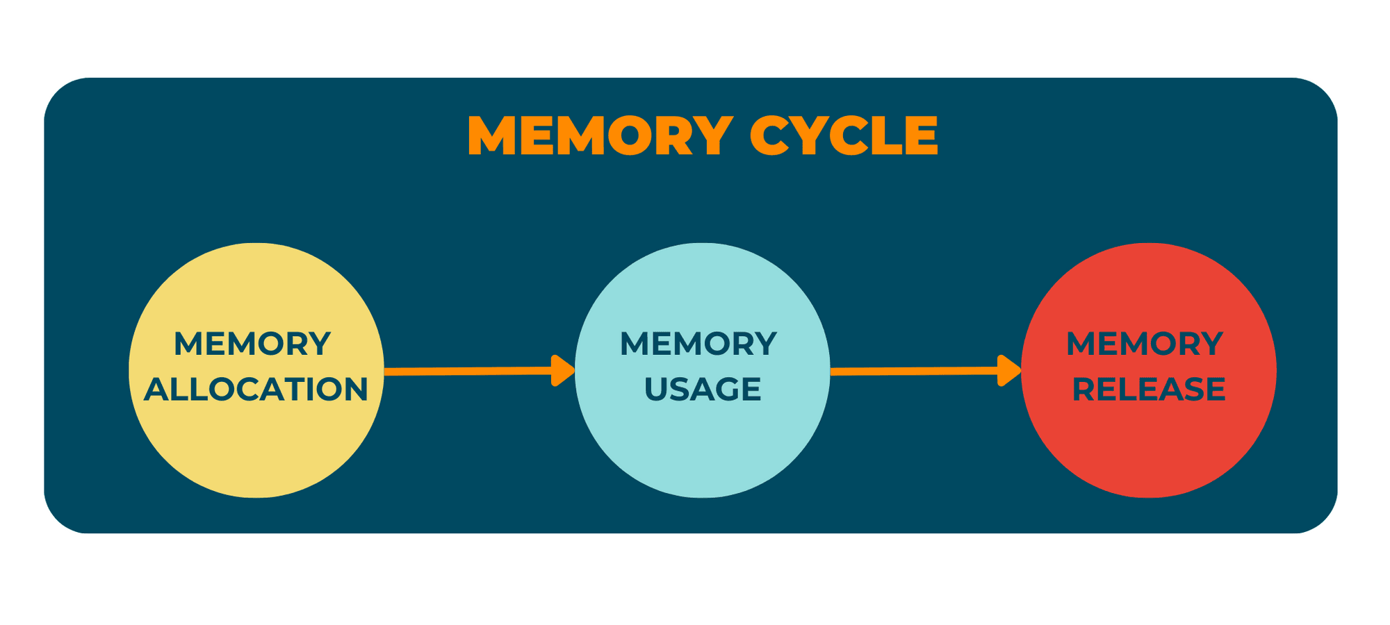 Memory Cycle in C++