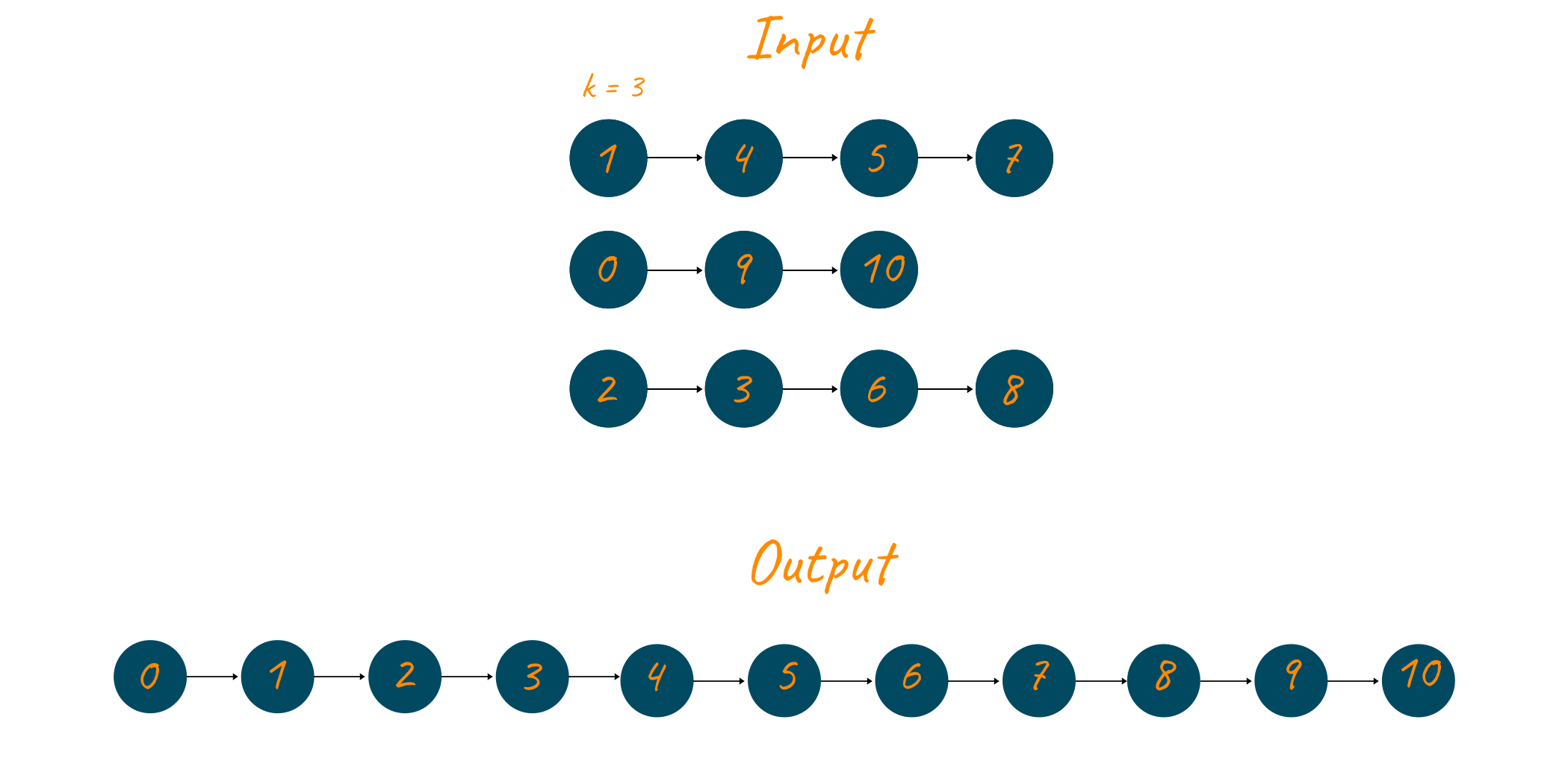 Merge K Sorted Linked Lists in C Java Python 