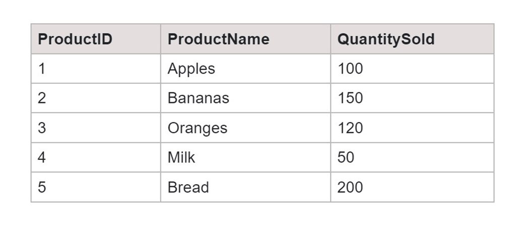 Using CTE Subquery Sales Table