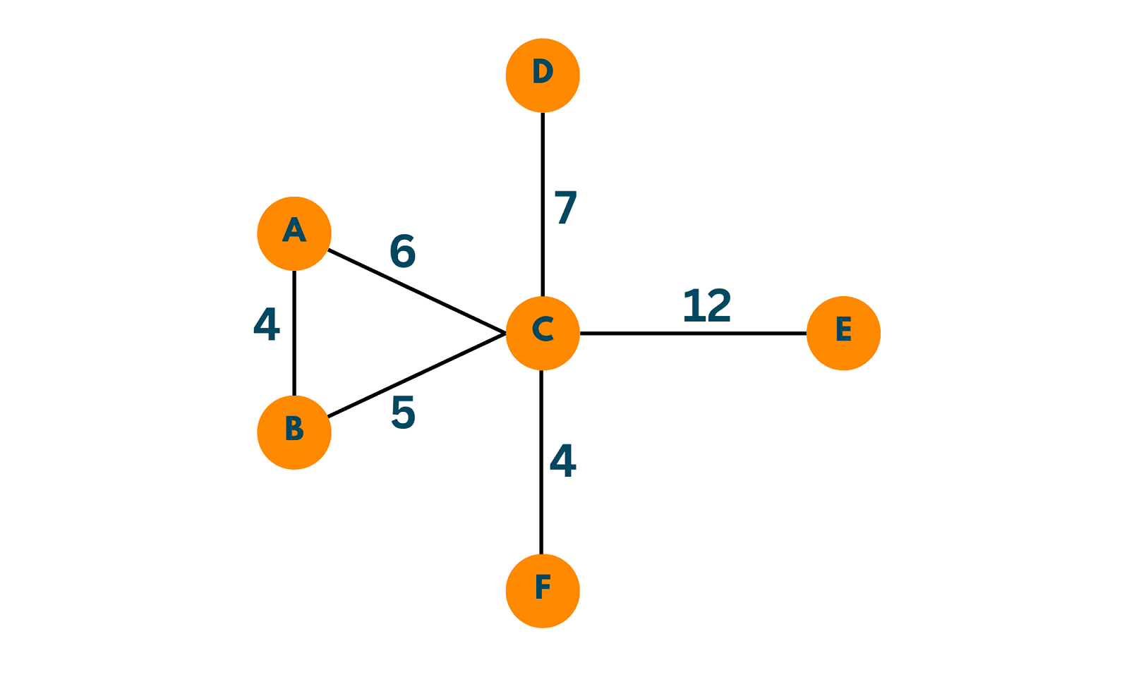 weighted graph example