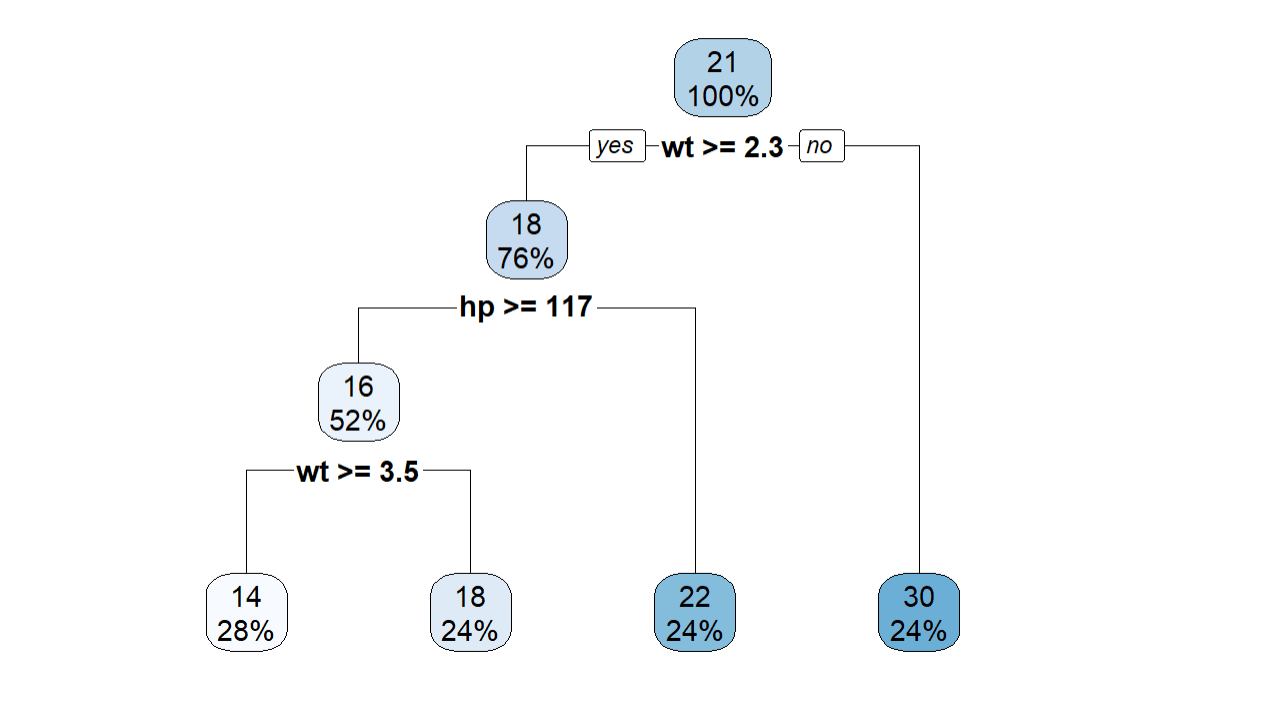 regression tree to build decision tree in r