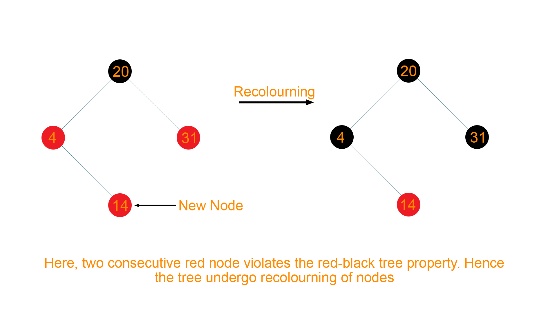 Recolouring of the nodes 
