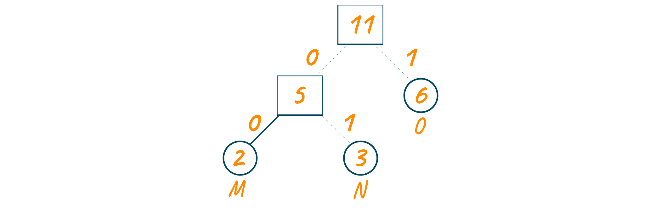 Huffman decoding example