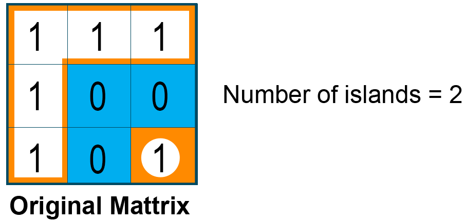 Number of islands final matrix