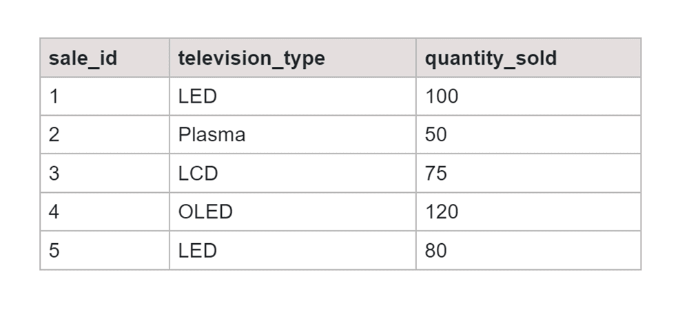 Table 2 TV Sales SQL COUNT WHEN