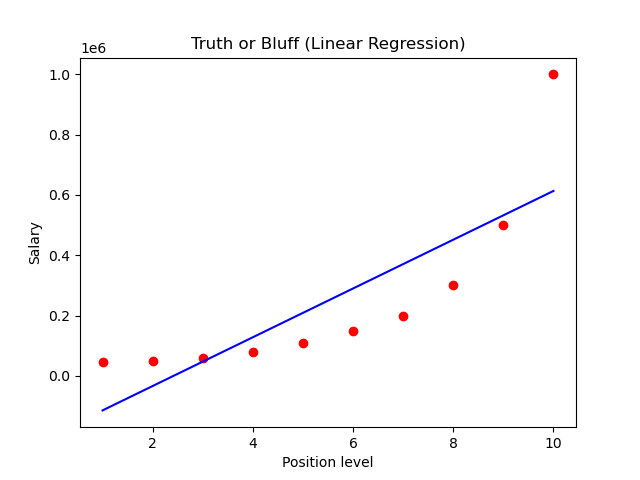 salary vs position linear regression graph