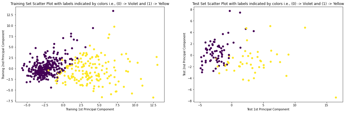 scatter plot for training and test set