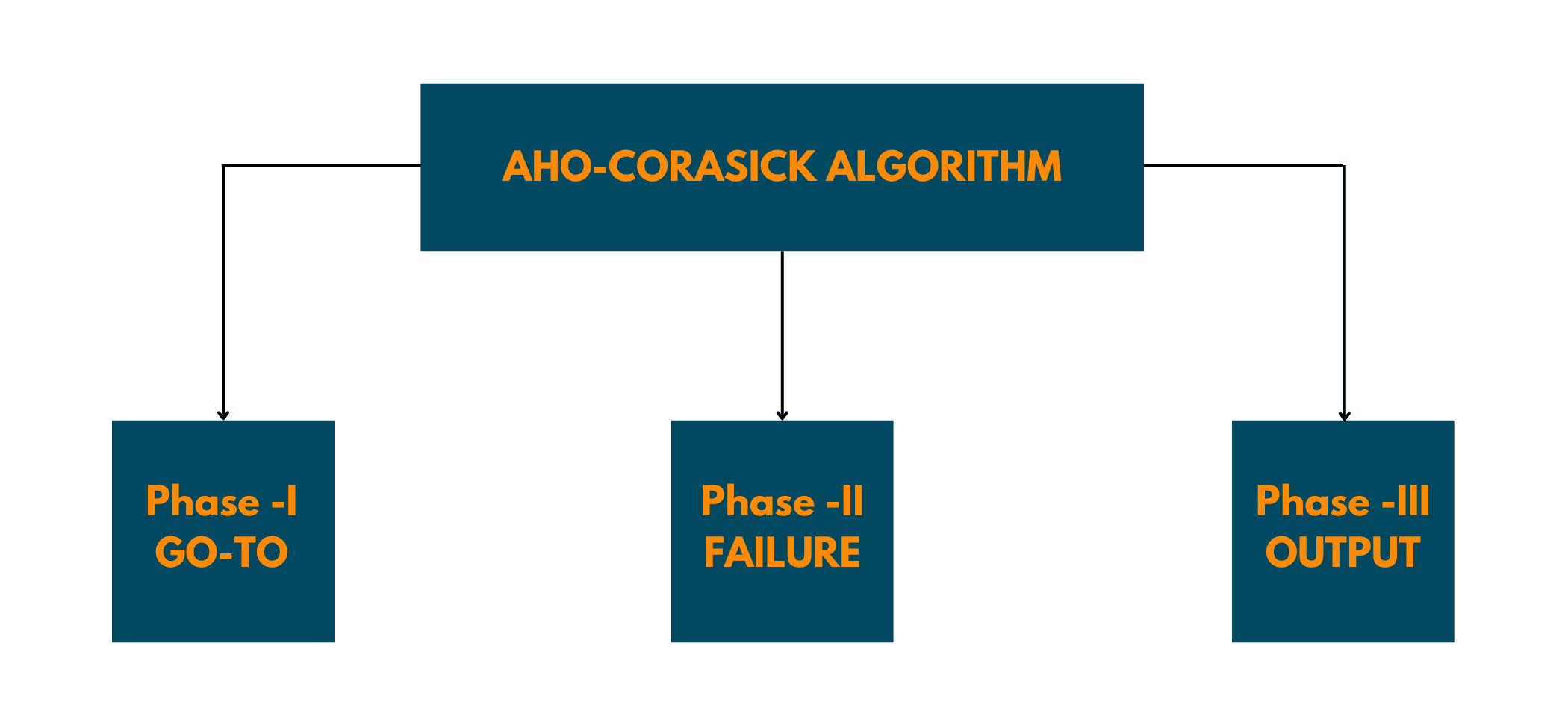 3 phases of aho corasick algorithm