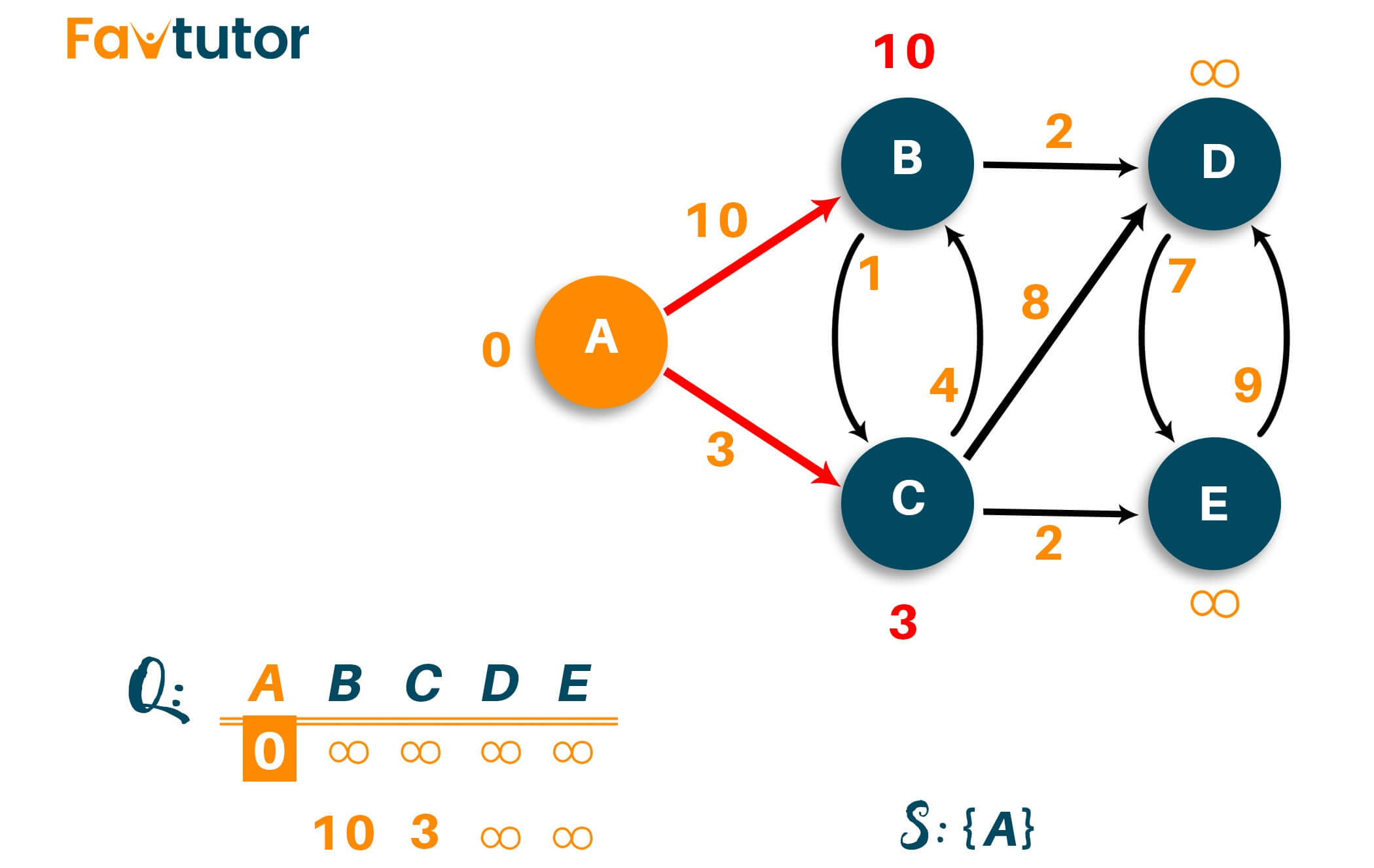 dijkstra algorithm code in c