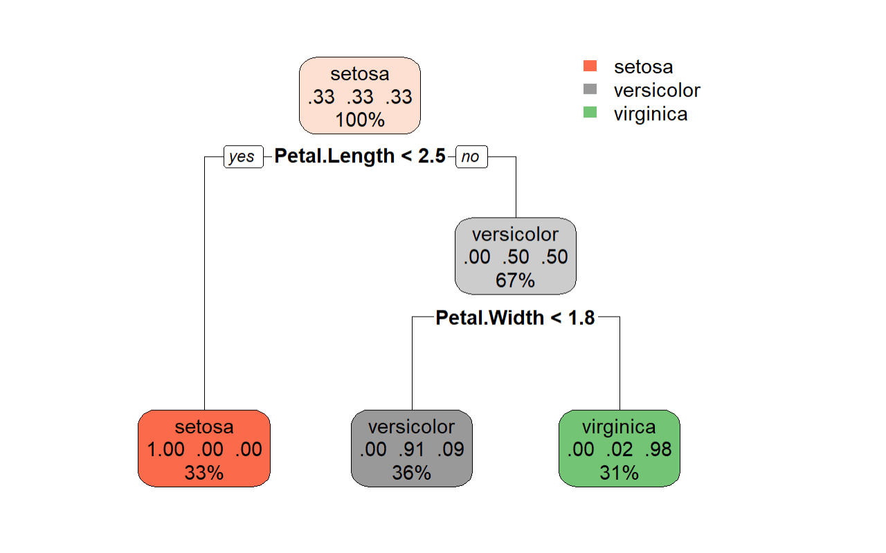 classification tree to build decision tree in R
