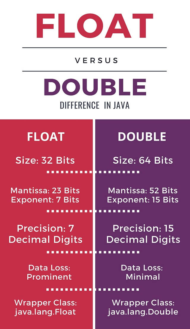 float vs double difference in java