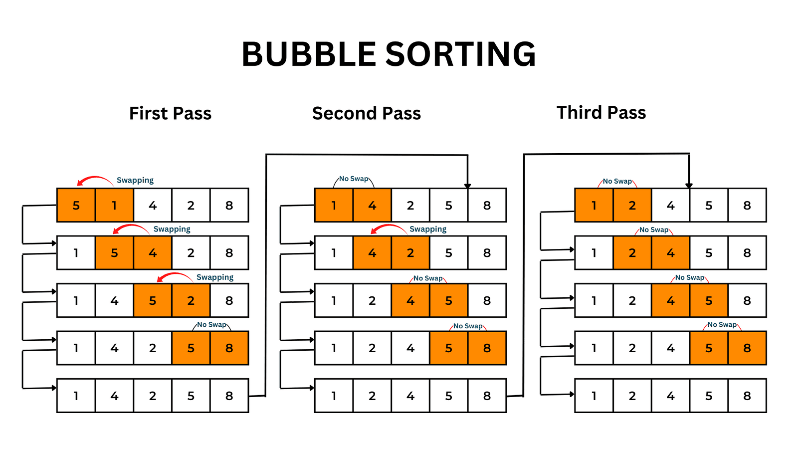 how bubble sort works illustration