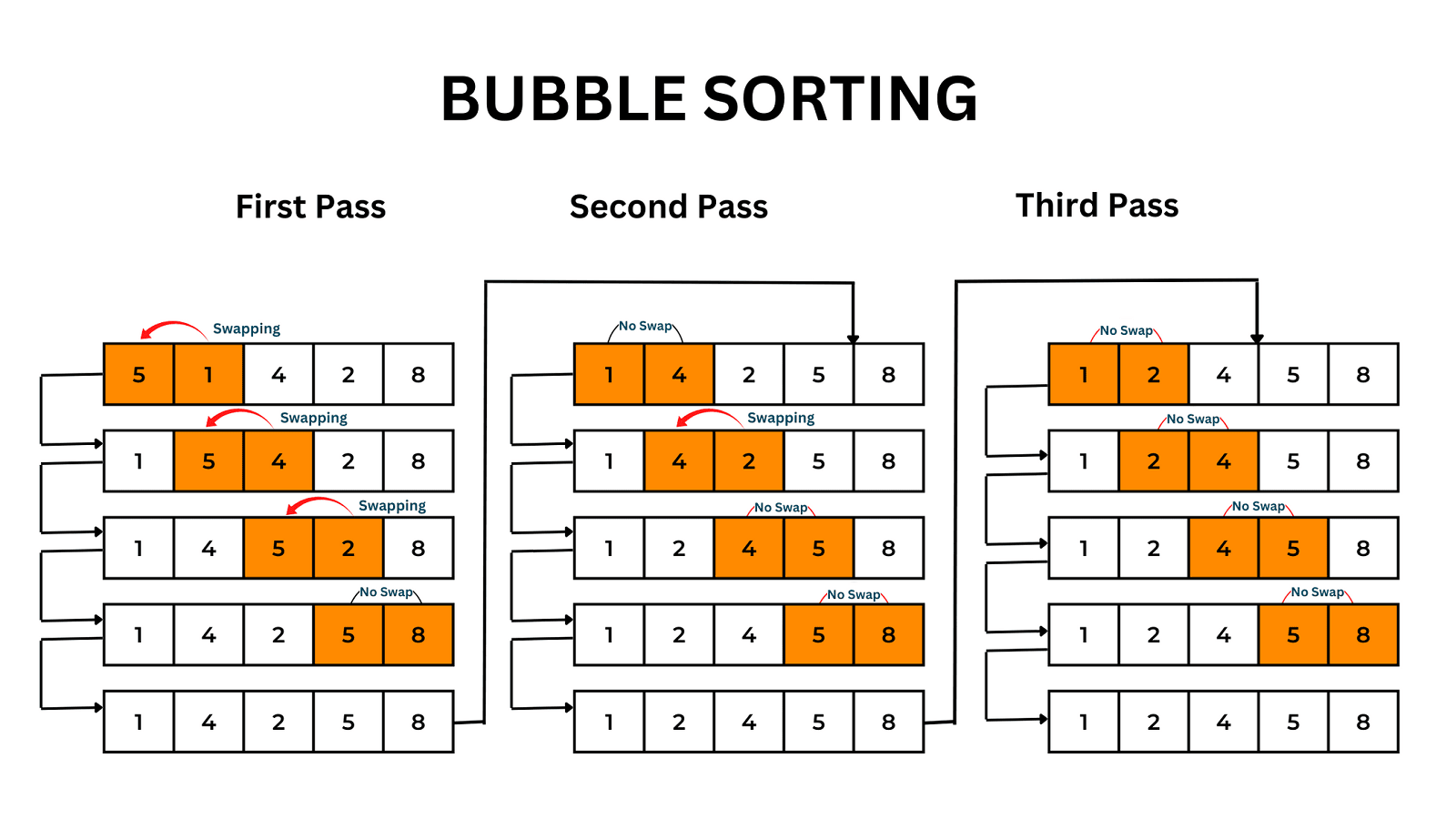 O que é e COMO FUNCIONA o BubbleSort (passo-a-passo)