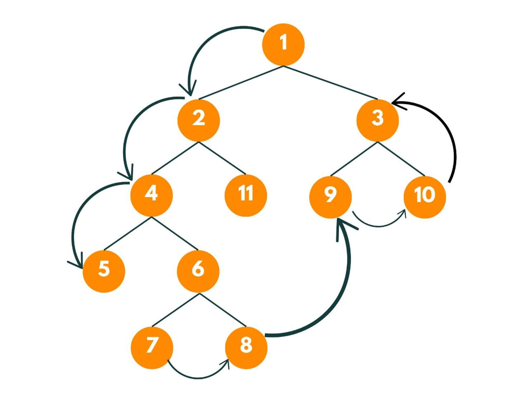 boundary traveral of a binary tree