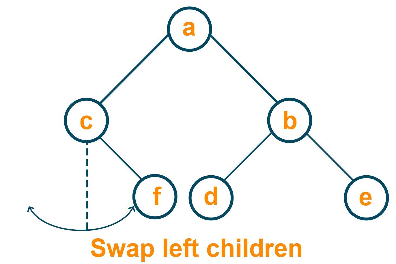 Swapping the childrens of left subtree
