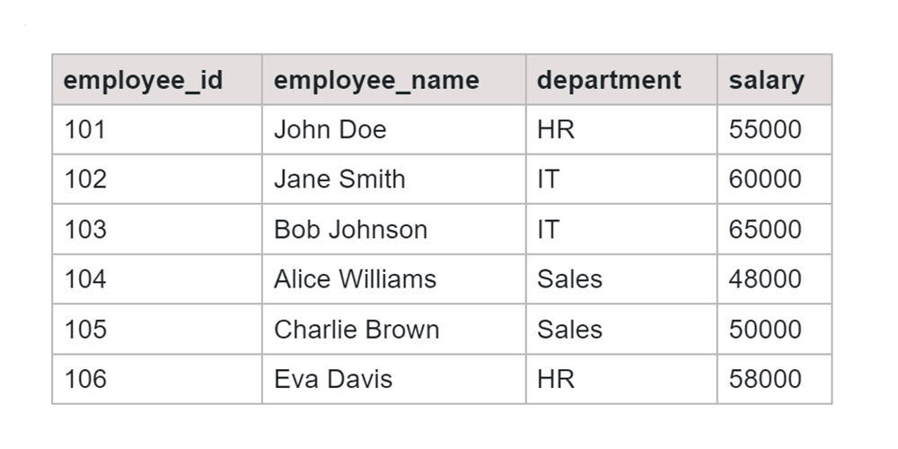 GROUP BY in SQL Employees Table