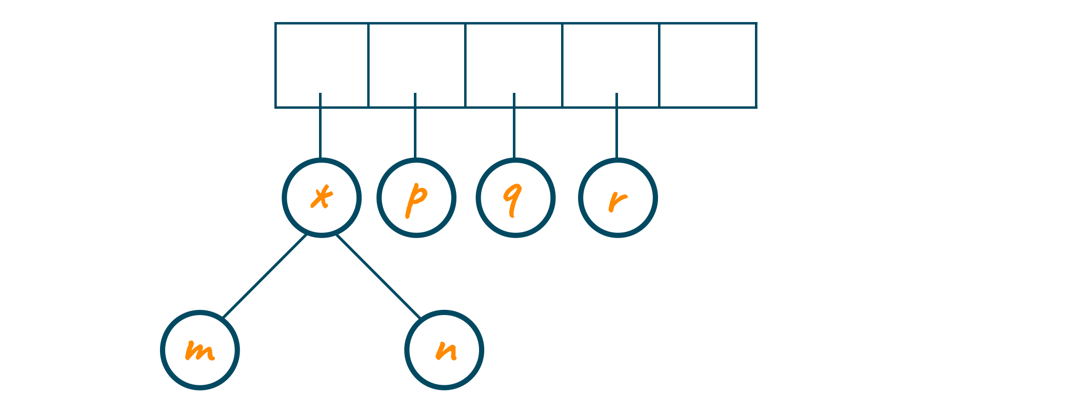 postfix expression traverse to “p”, “q”, and “r