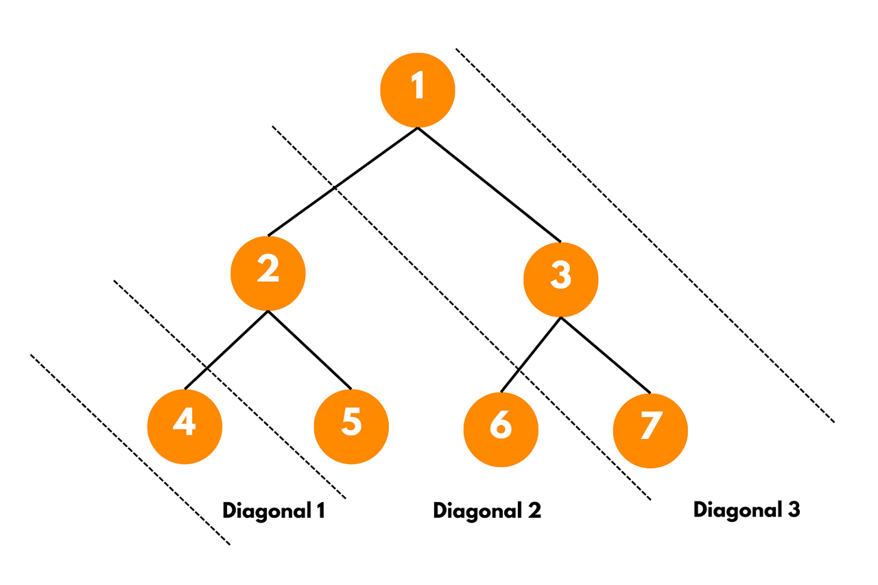 diagonal traversal of a binary tree