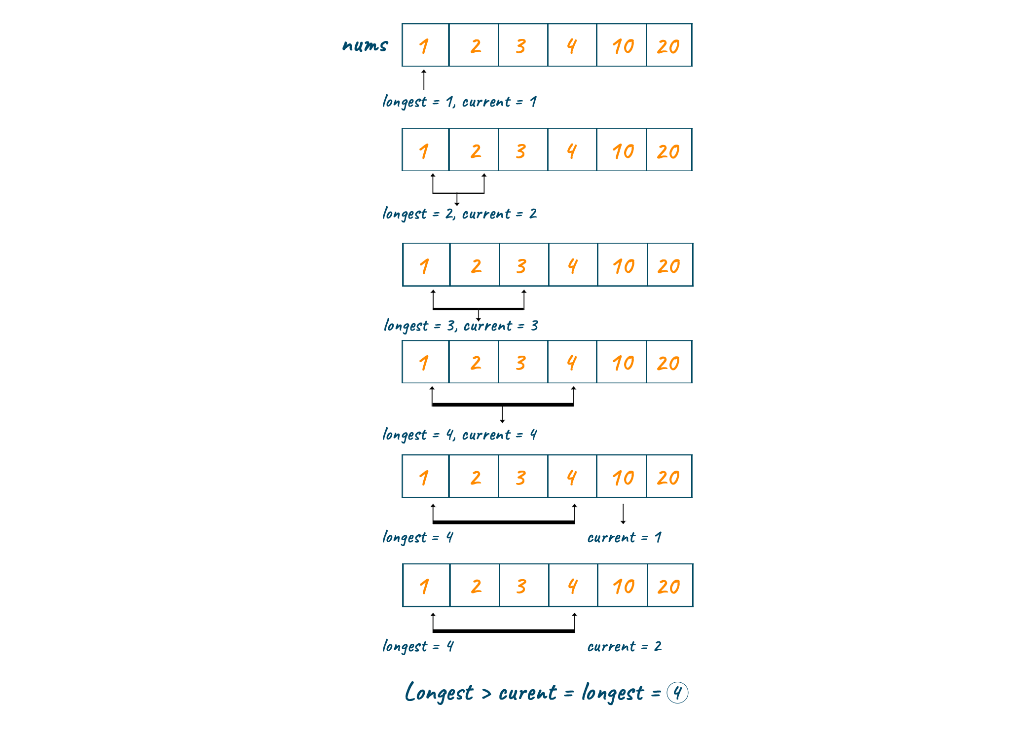 Final output of longest consecutive sequence