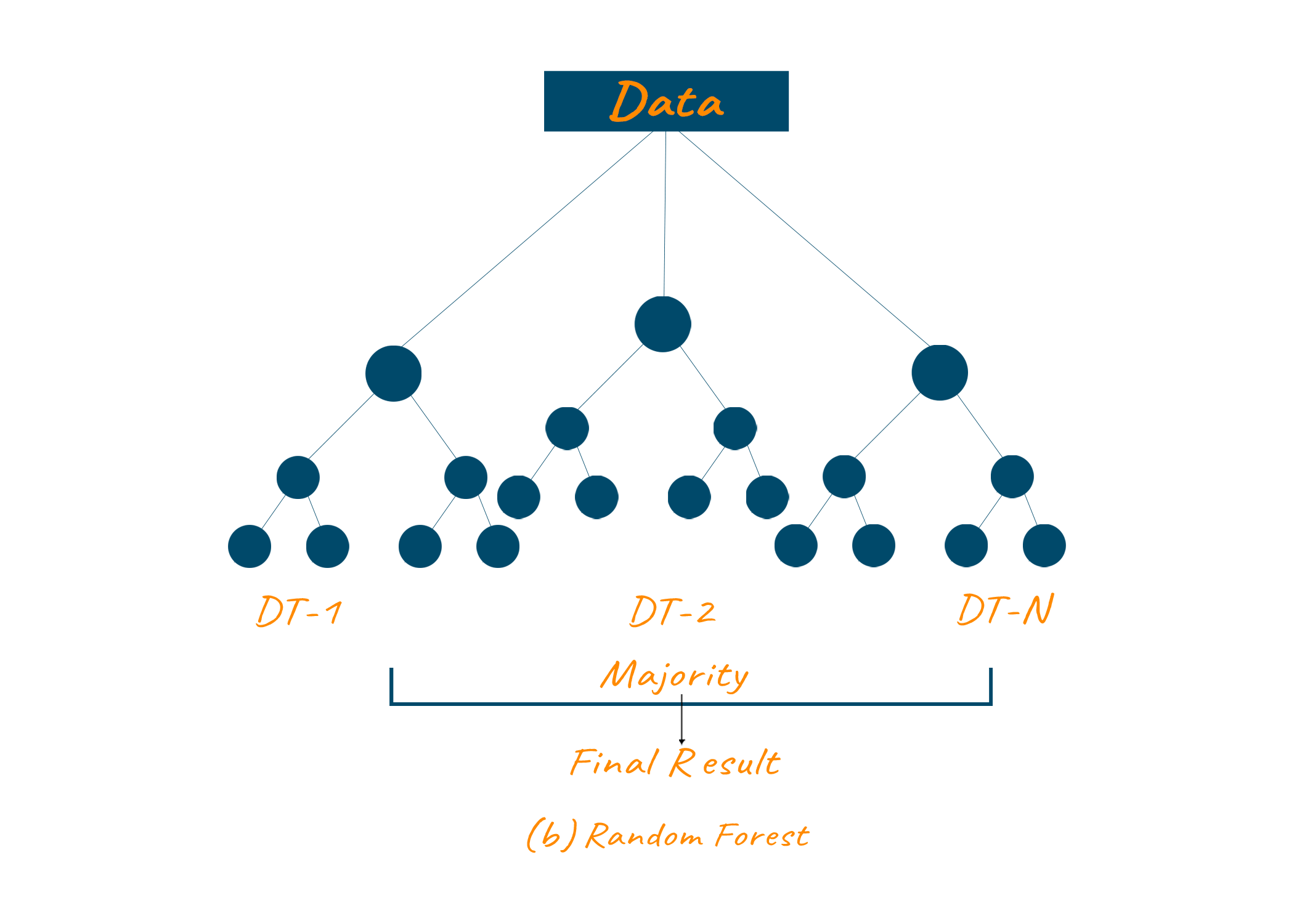 Decision tree store and random forest