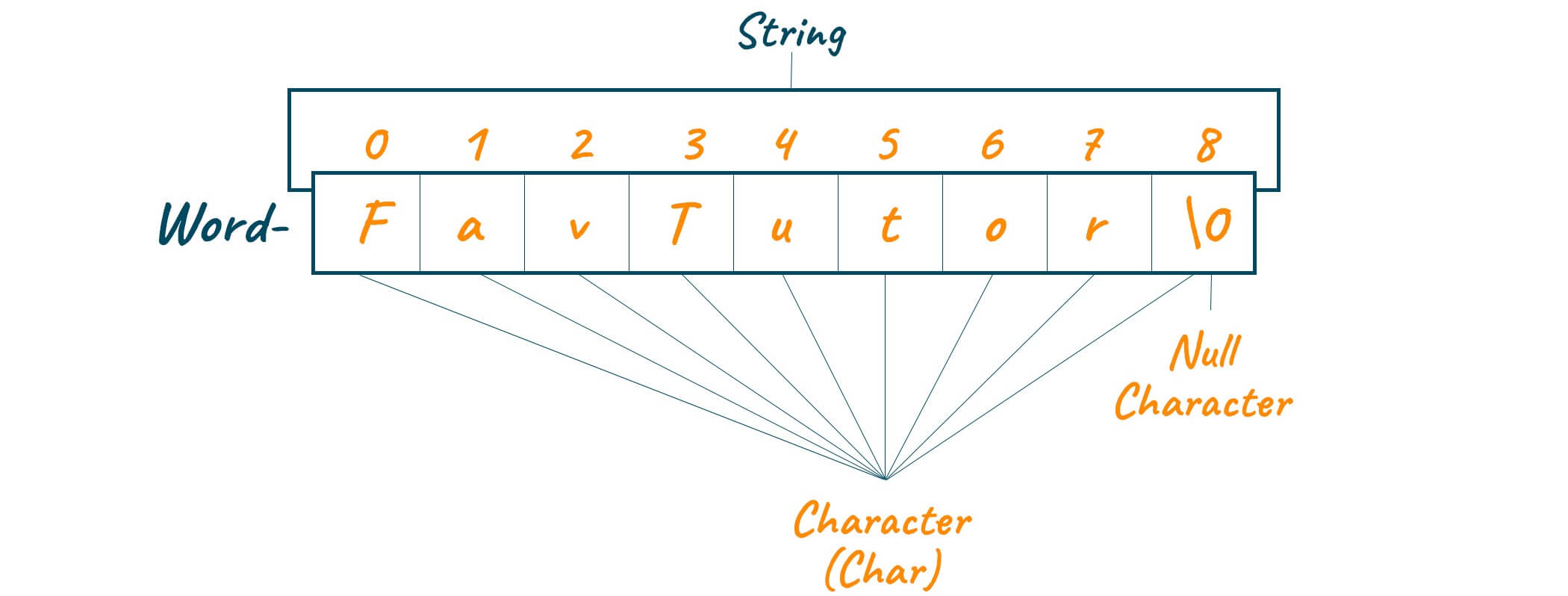 Example of string and character