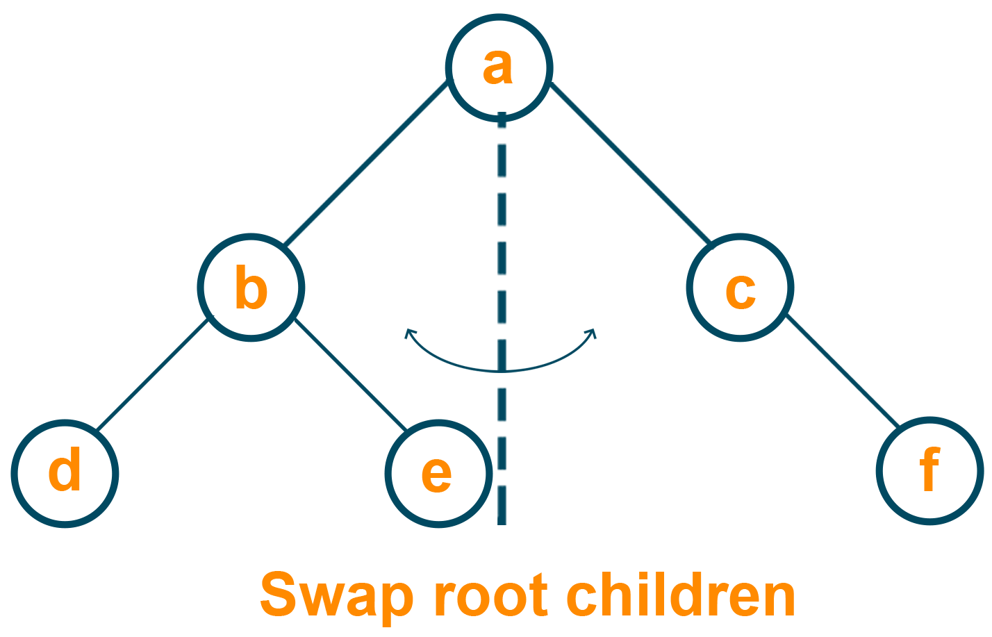 Swapping the root children 