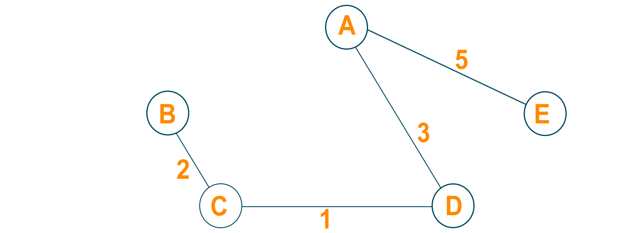 minimum spanning tree from a graph