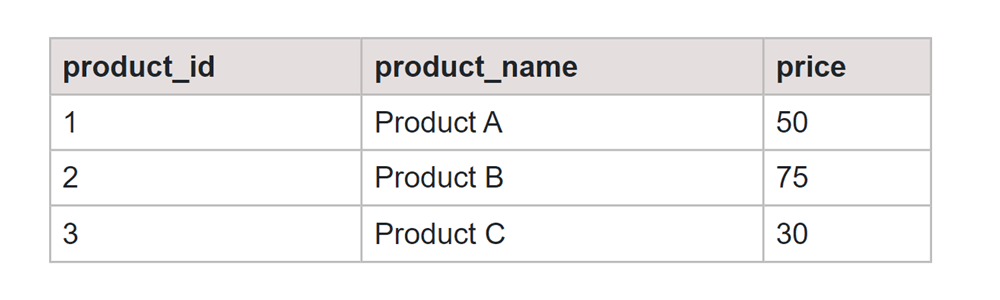 Invalid Objects SQL Products Table
