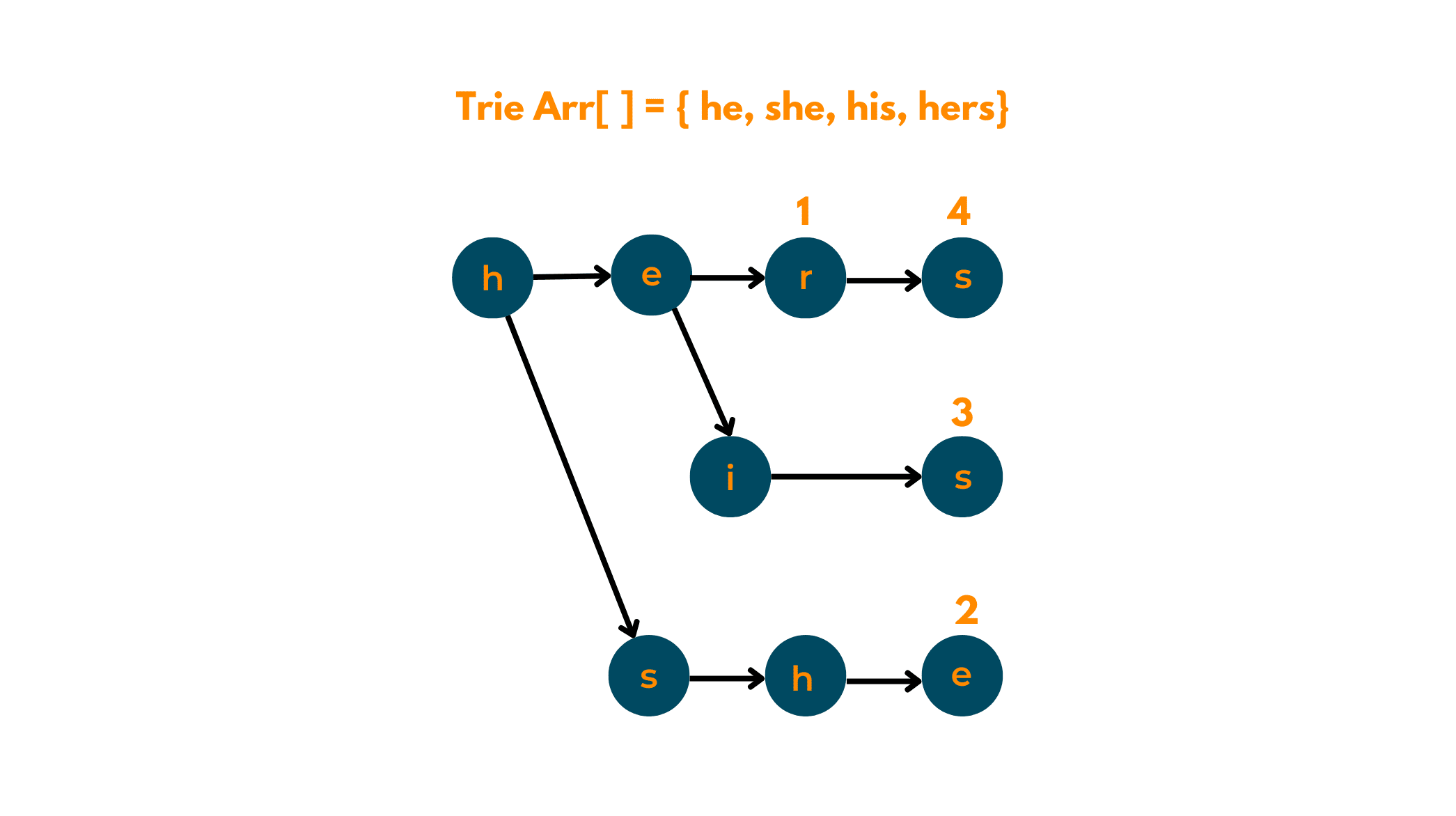 preprocessing aho corasick algorithm