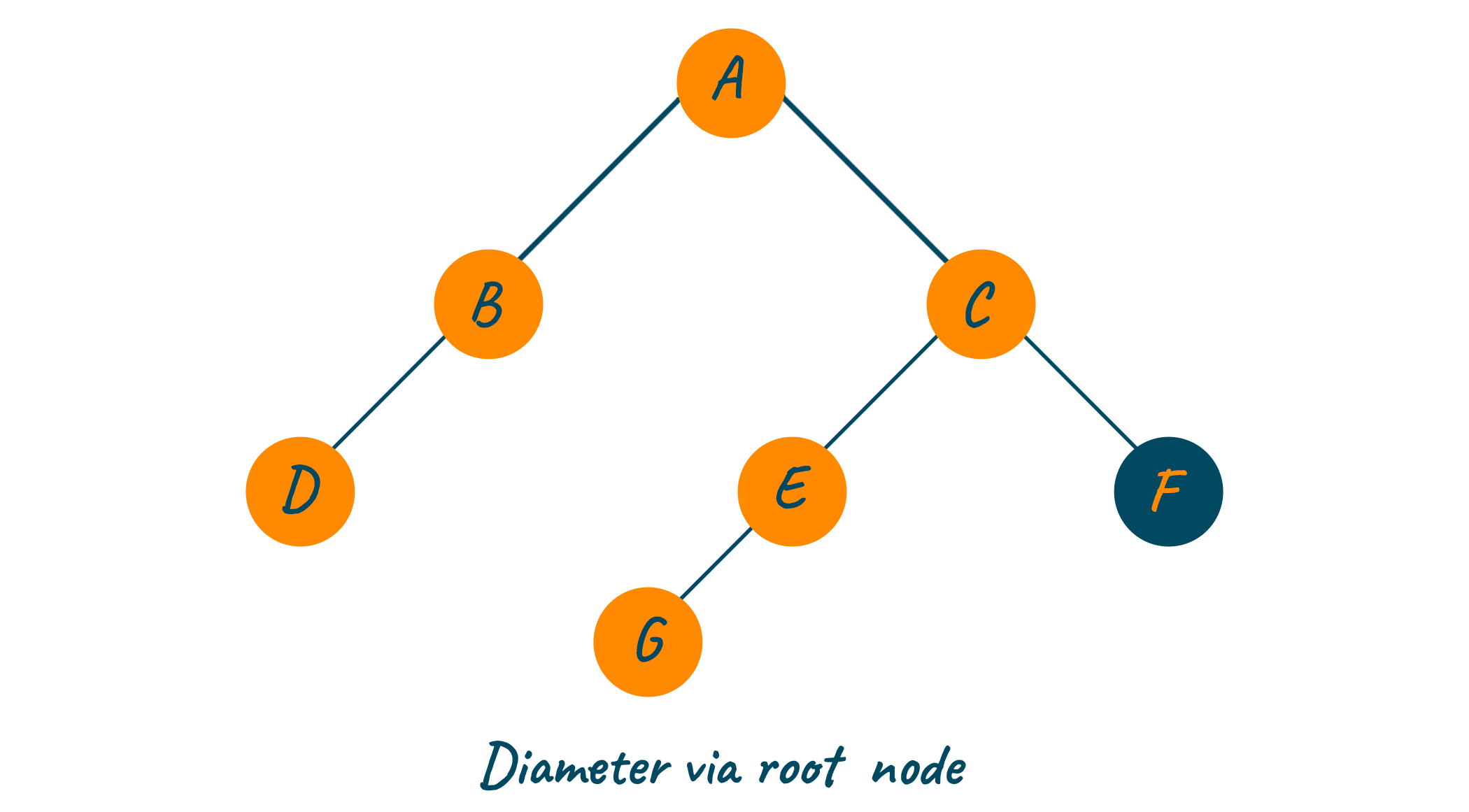 Calculating the diameter of Binary tree via root node