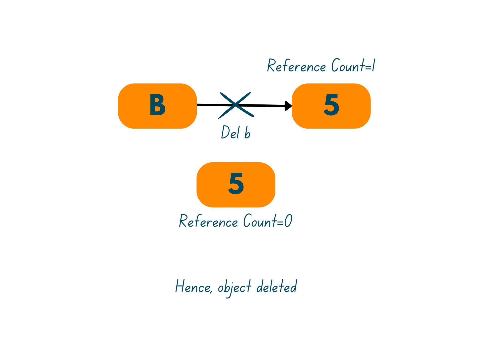 reference counting in python