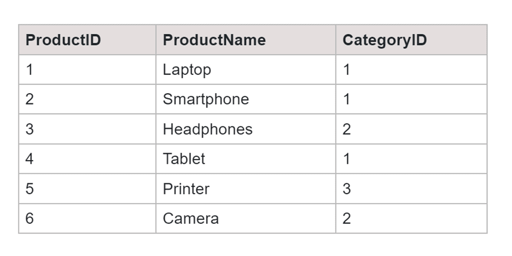 Non Recursive CTE in SQL Products Table
