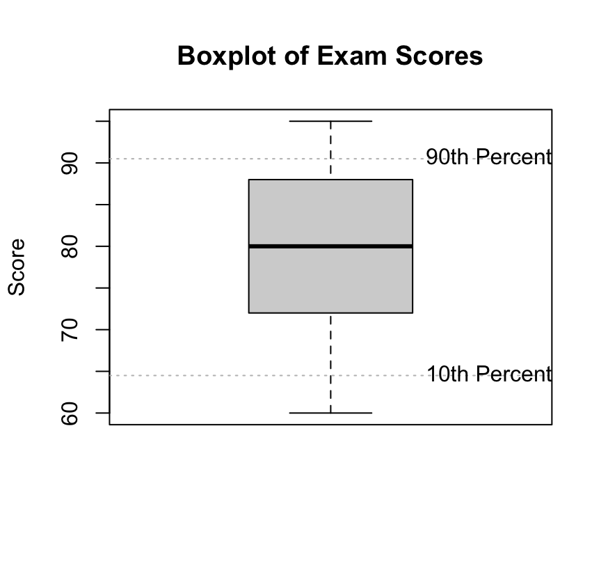 box plot percentile in r