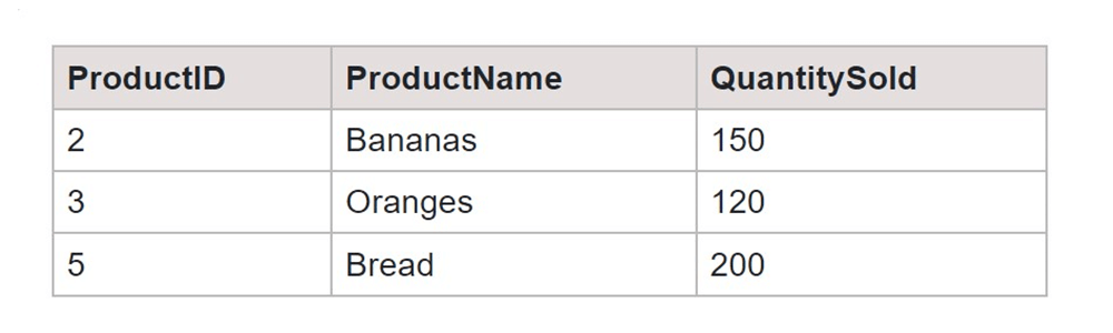 Using CTE Subquery Sales Table Output