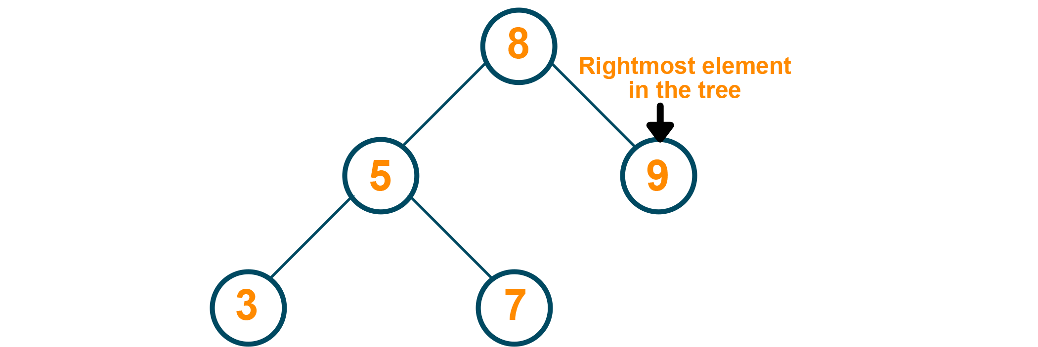 Maximum element in binary search tree