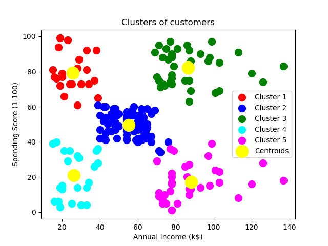 k-means clustering example