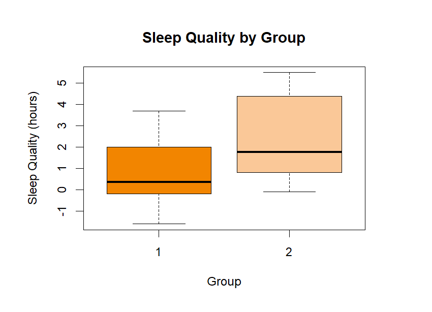 Sleep Quality by Group Boxplot