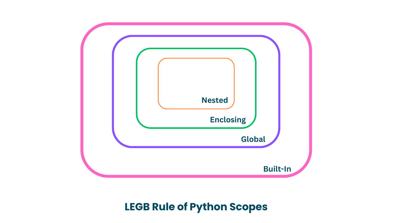LEGB Rule of Python Scopes
