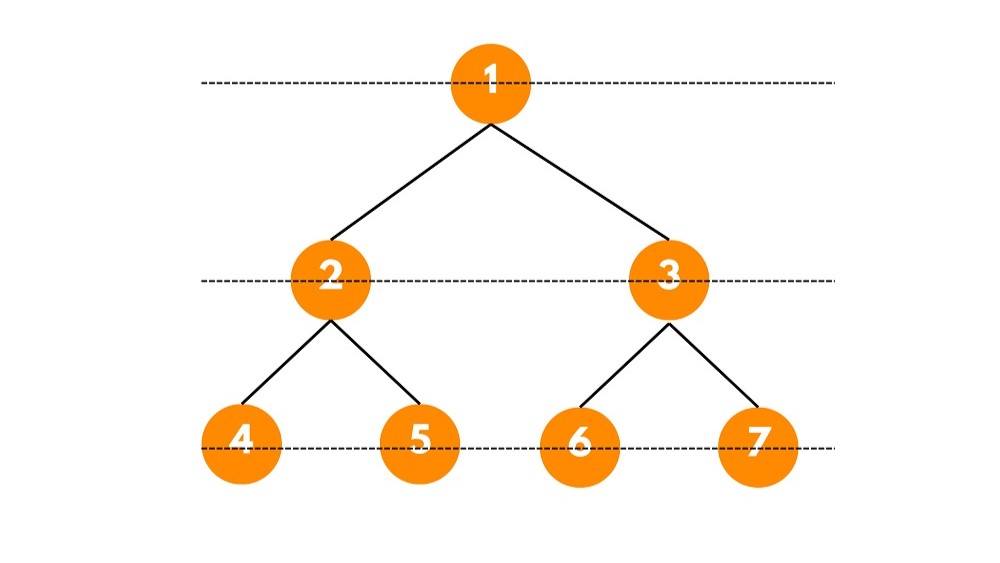 binary tree levels