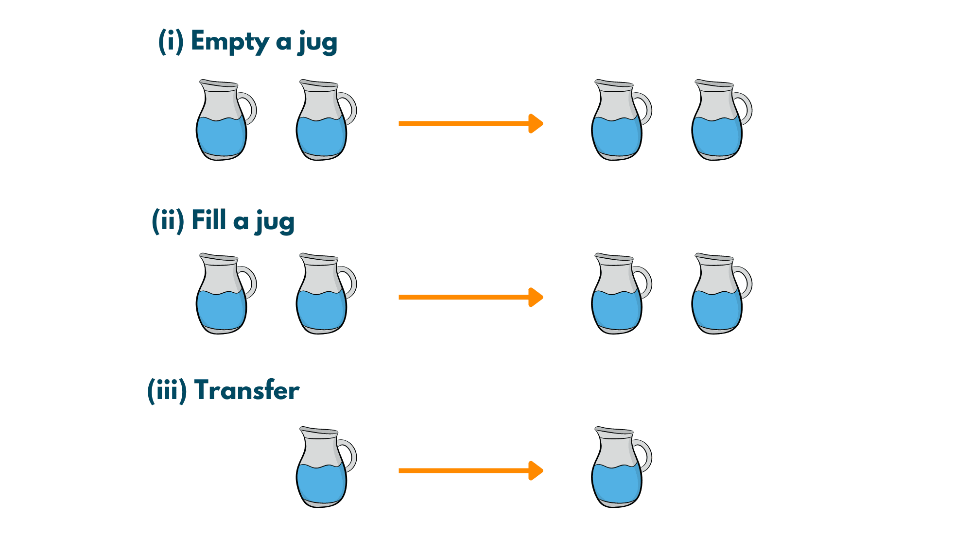 water jug problem solution