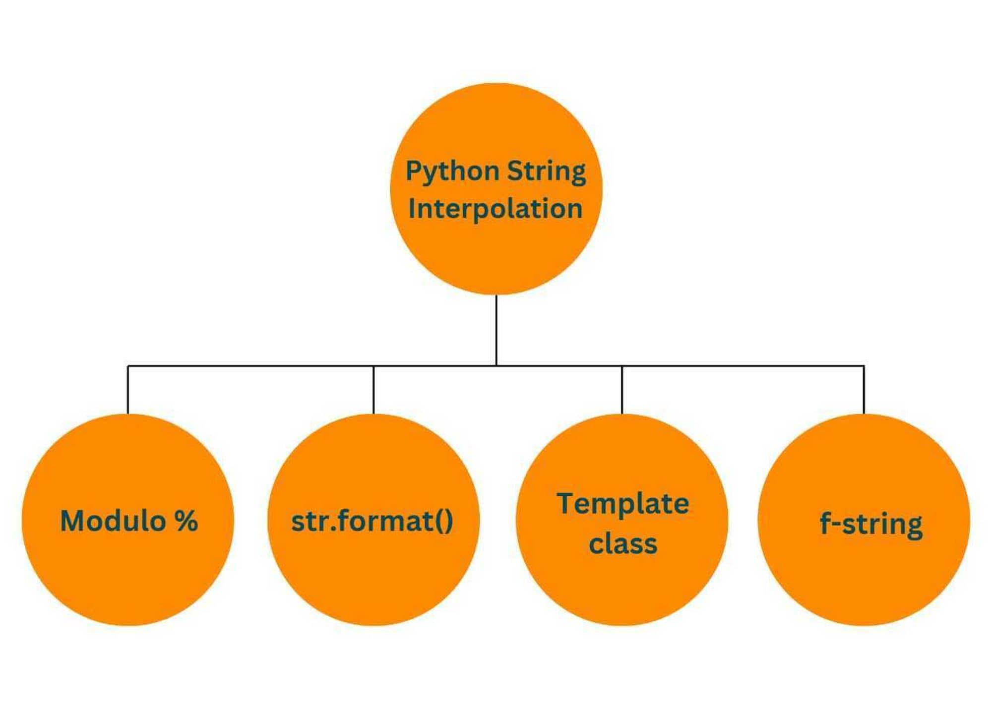 string interpolation methods in python