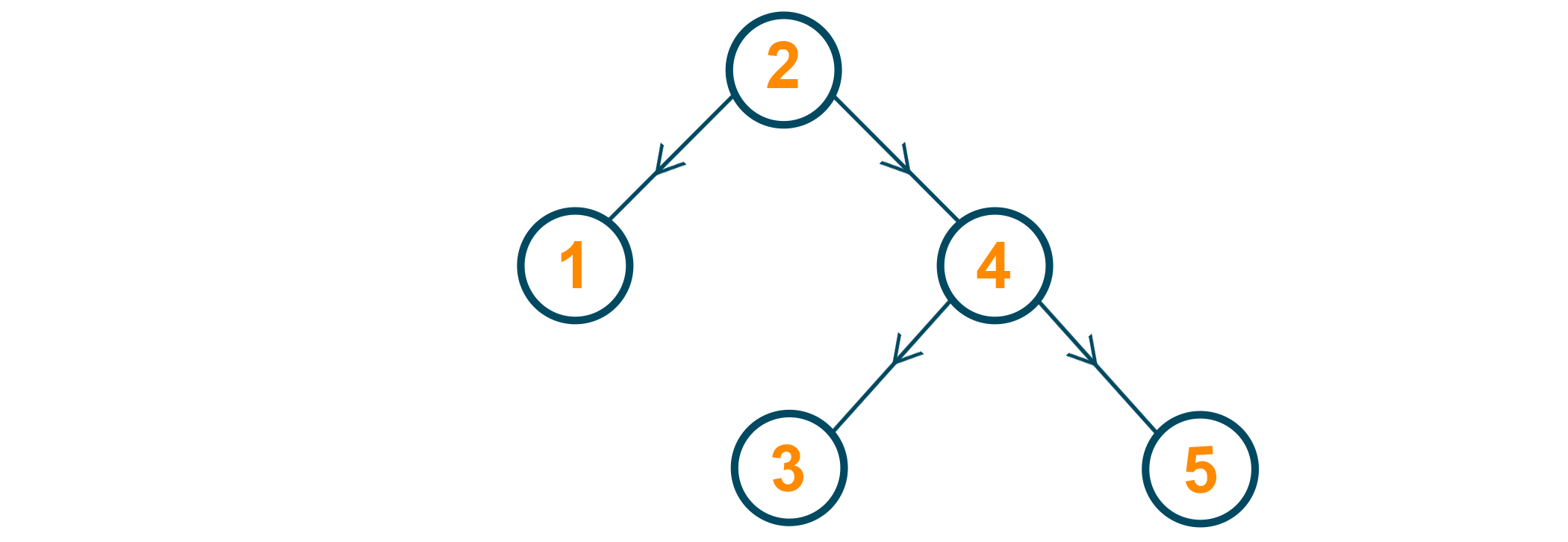 Node 5 is inserted as the right child for Node 4