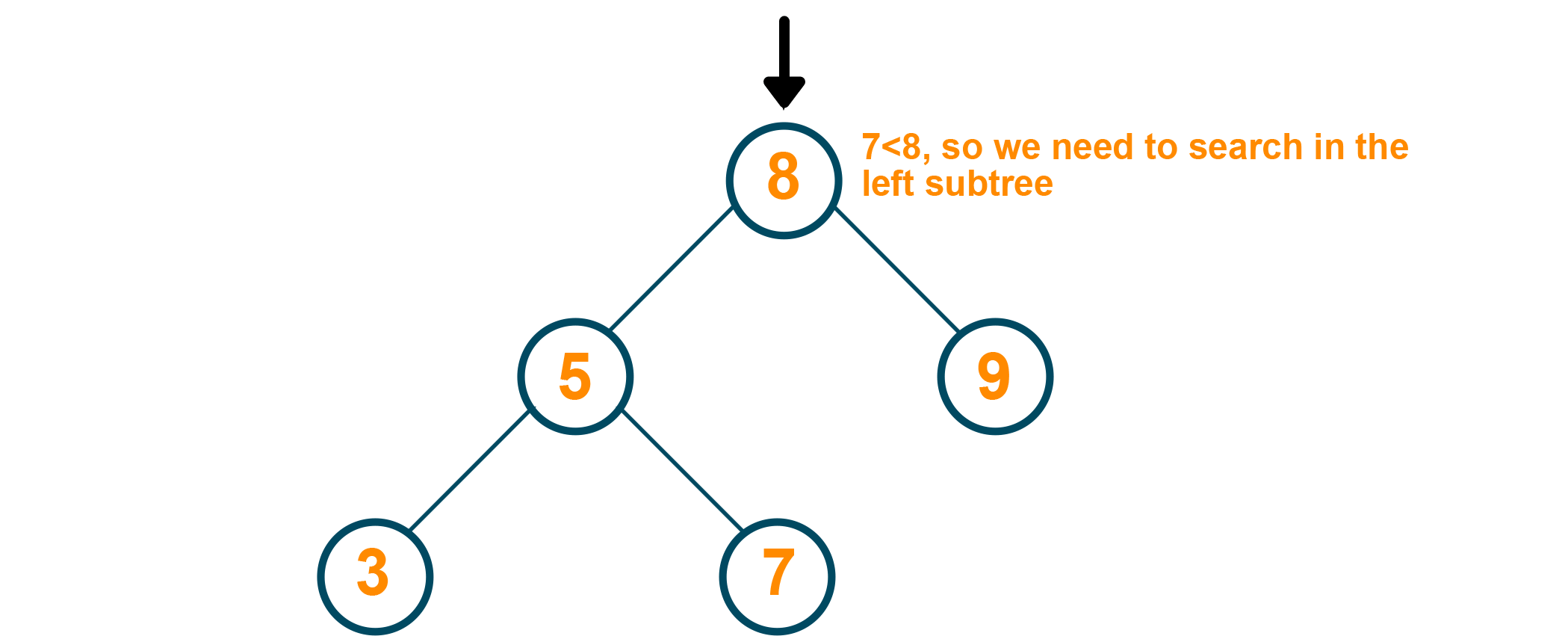 Binary search tree searching example