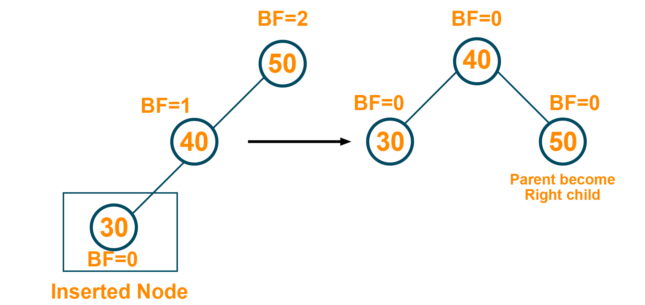 Left left rotation of AVL Tree