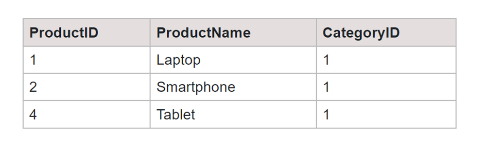 Non Recursive CTE in SQL Products Table Output