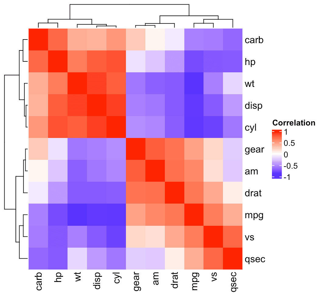 complexheatmap package to create a basic heatmap with the same correlation matrix