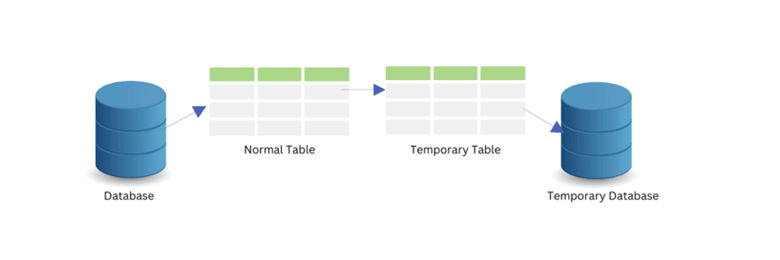 temp tables in SQL